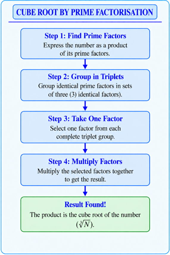 Flowchart showing steps: Prime factors, group in triplets, take one factor, multiply