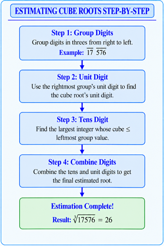 Flowchart showing the 4 steps of cube root estimation: Grouping, Unit digit, Tens digit, and Combining.