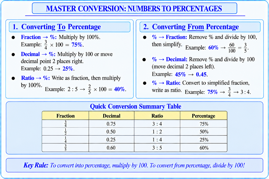 Mind Map showing conversion between fractions, decimals, and percentages