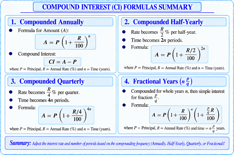 Visual table showing Rate and Time adjustments for Half-yearly and Quarterly compounding