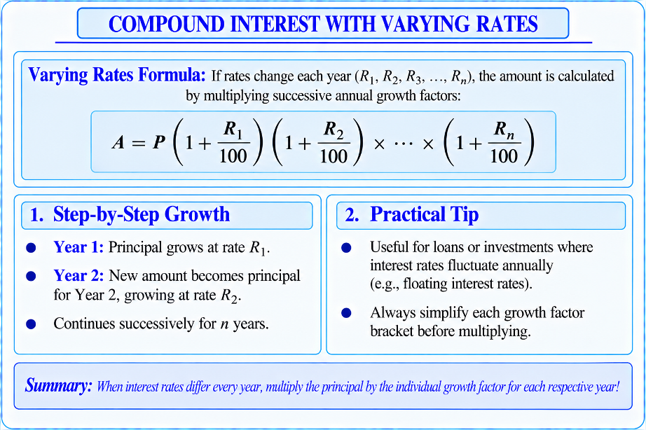 Diagram showing the breakdown of fractional time compounding