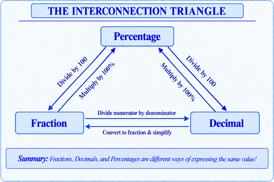 Triangle diagram showing operations to convert between Fraction, Decimal, and Percent