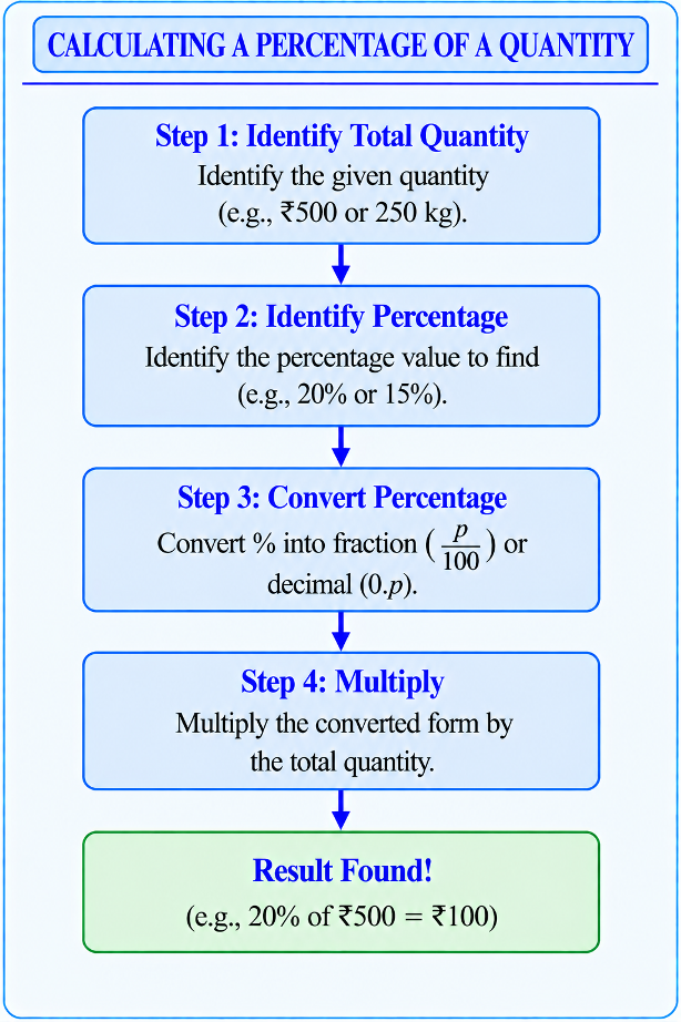 Flowchart: Identify Total -> Identify Percent -> Convert Percent to Fraction/Decimal -> Multiply
