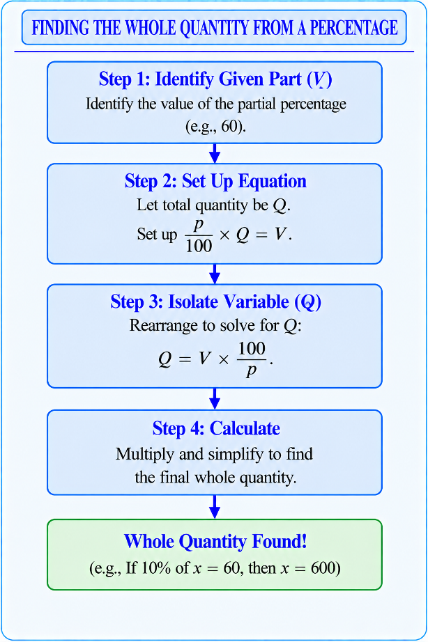 Flowchart: Identify the Part -> Set up Equation -> Divide the Part by the Percent -> Solve for Whole