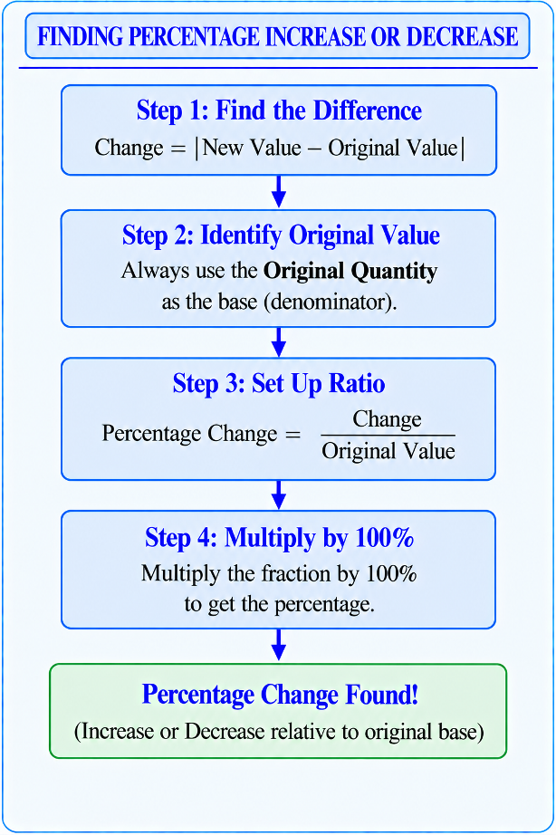 Flowchart: 1. Find the Difference, 2. Identify the Original Value, 3. Put Difference over Original, 4. Multiply by 100