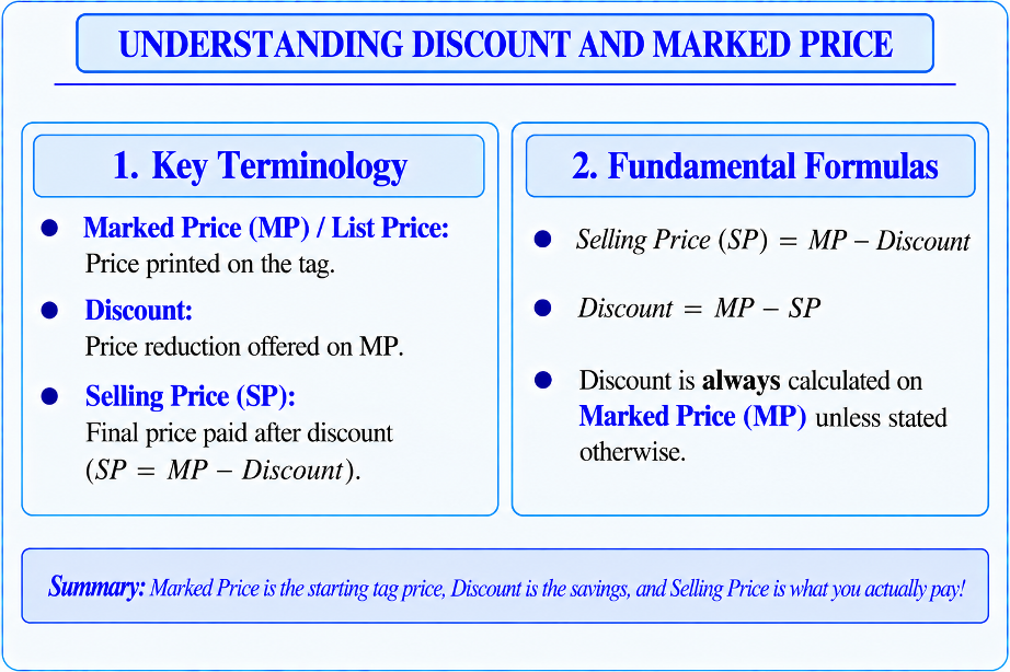 Mind map showing the relationship between MP, Discount, and SP