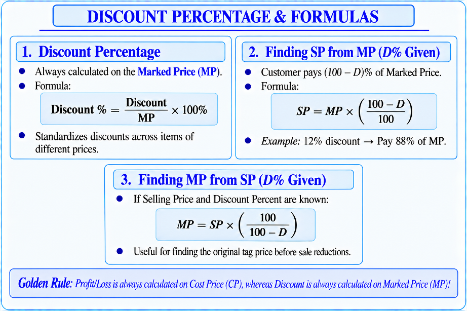 Comparison chart between Cost Price (base for Profit) and Marked Price (base for Discount)