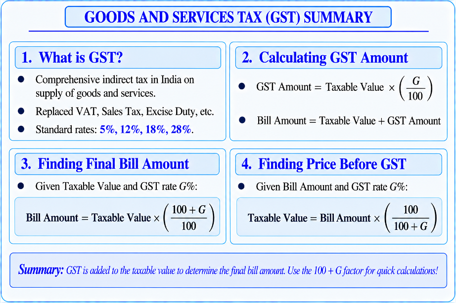 Mind map of GST covering definition, rates, and basic formula