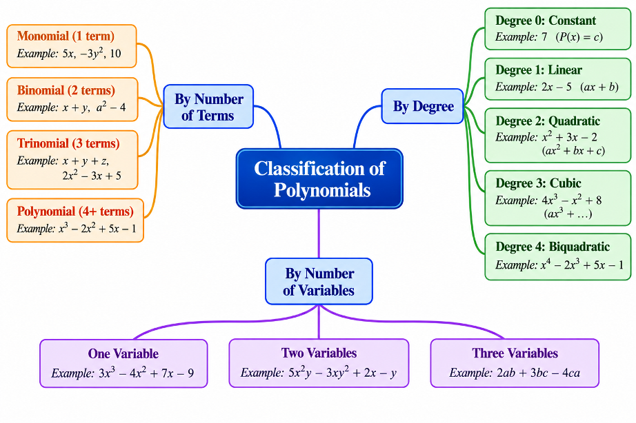 Mind Map of Polynomial Classification