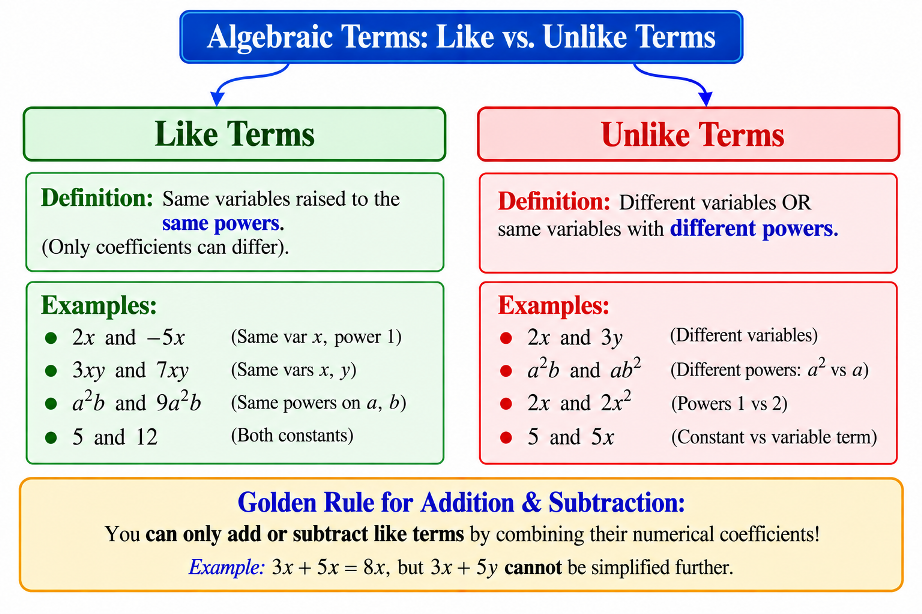 Like and Unlike Terms Concept Map