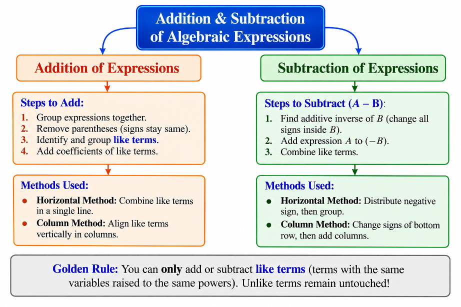 Mind map of algebraic operations focusing on addition and subtraction rules