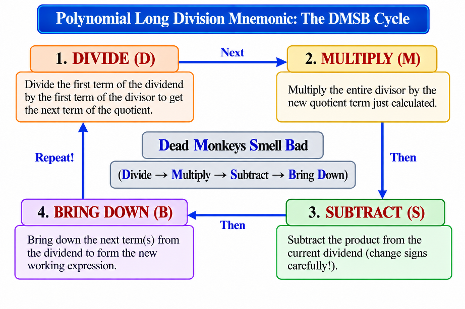 Mnemonic flowchart: Divide, Multiply, Subtract, Bring down