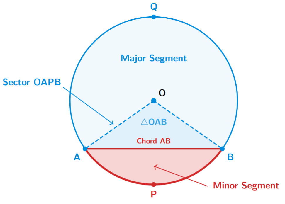 Diagram of a circle showing minor segment, major segment, and the corresponding sector OAPB