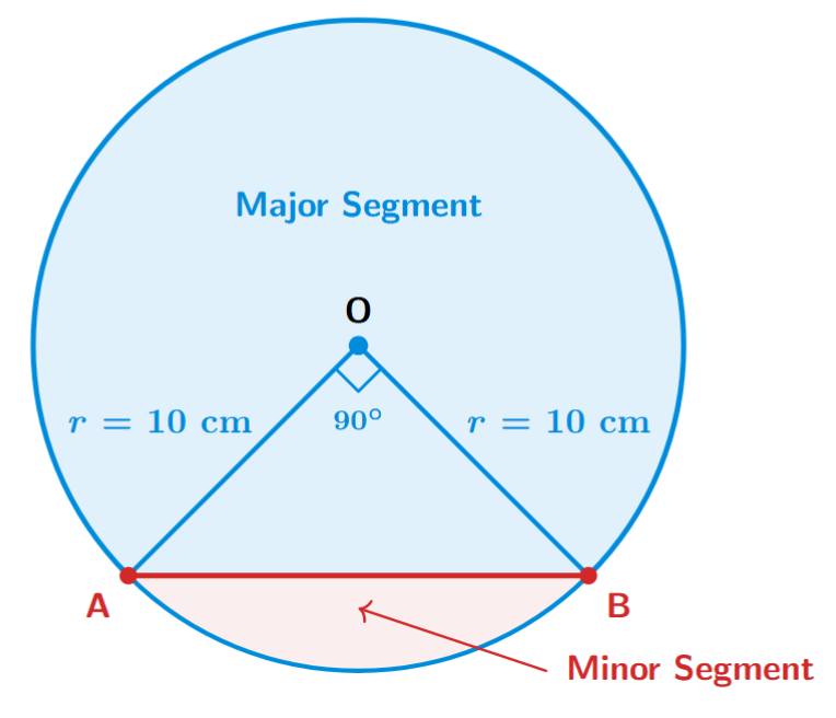 Circle with a 90 degree central angle showing minor and major segments