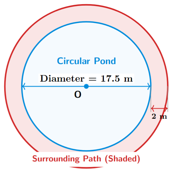 A circular pond with a path of uniform width around it