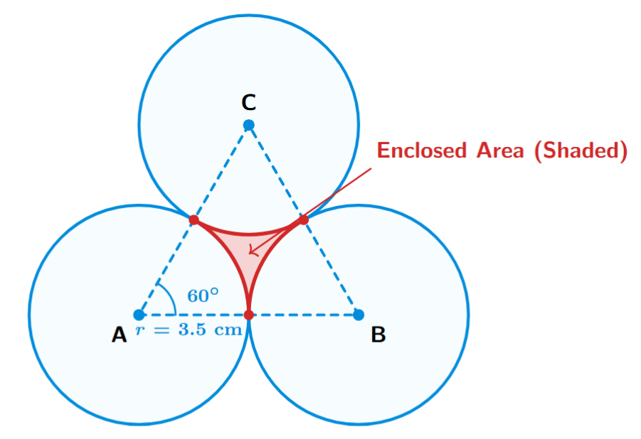 Three circles touching each other with an equilateral triangle connecting their centers, showing the enclosed area