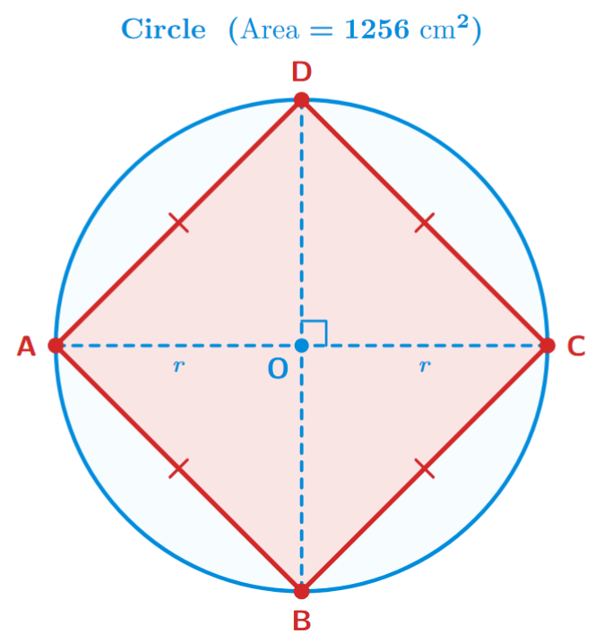 A rhombus inscribed in a circle where the diagonals act as diameters