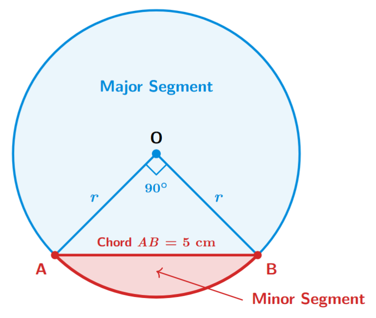 Circle with a chord AB subtending 90 degrees at the centre O