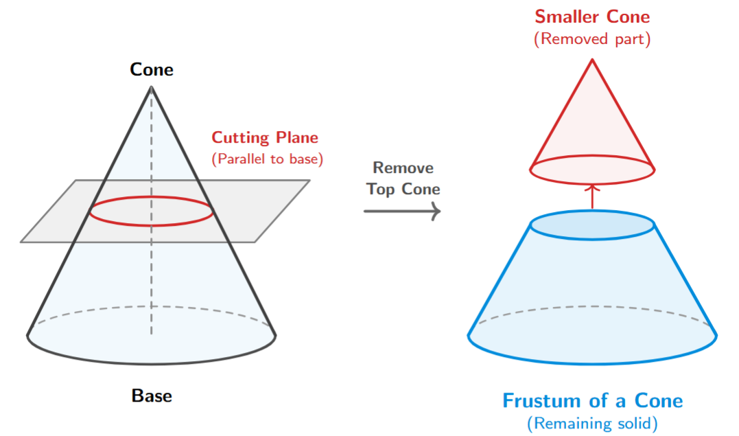 Frustum of a cone formation