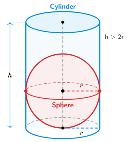 Sphere inside a cylinder