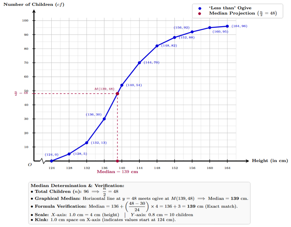 Less than type ogive for children's height