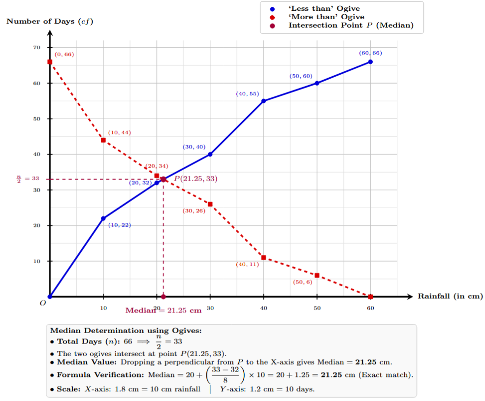Less than and More than type ogives for rainfall data