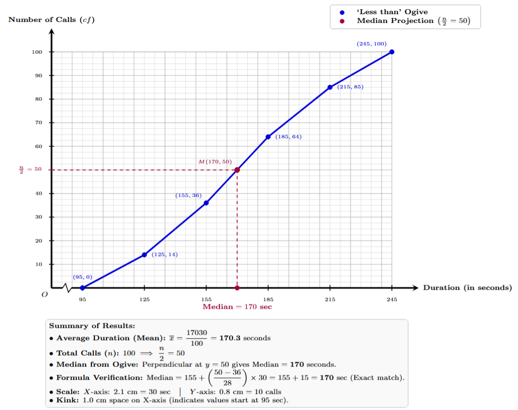 Cumulative frequency curve for call durations