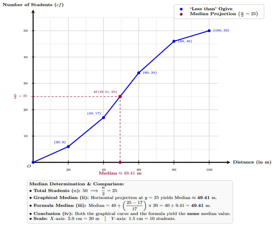 Less than type ogive for javelin throw distance