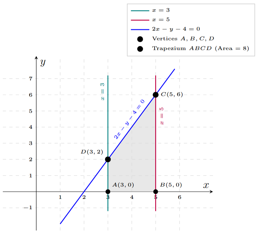 Graph of lines x=3, x=5, and 2x-y-4=0 forming a trapezium with the x-axis