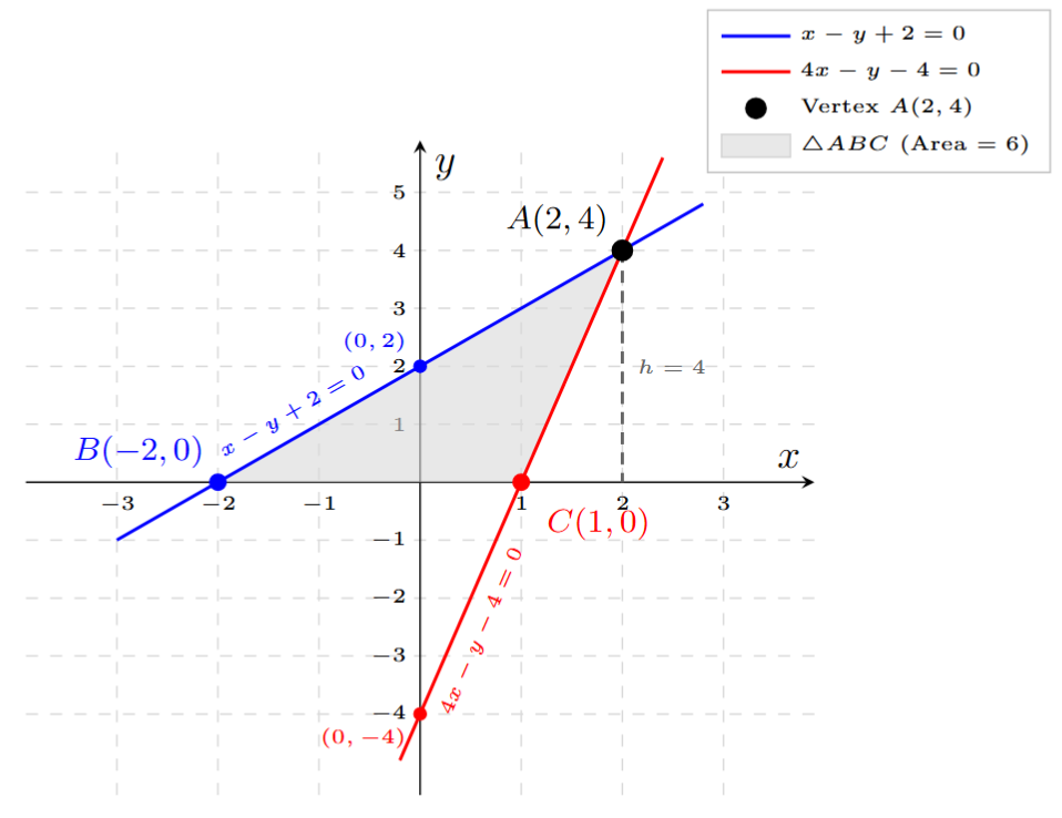 Graph of equations x - y + 2 = 0 and 4x - y - 4 = 0 forming a triangle with x-axis