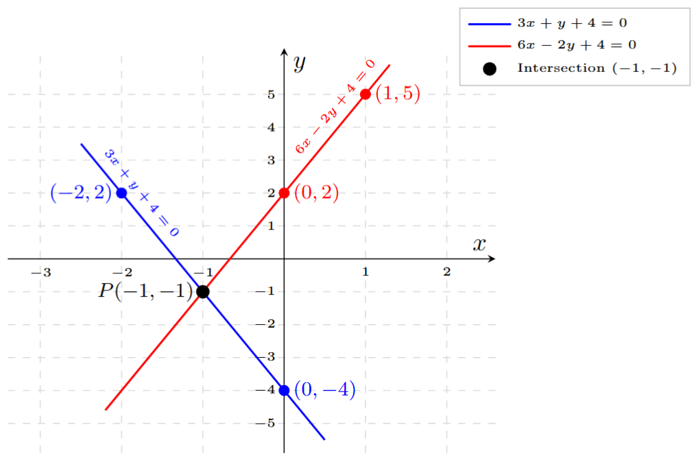 Graph of intersecting lines at (-1, -1)