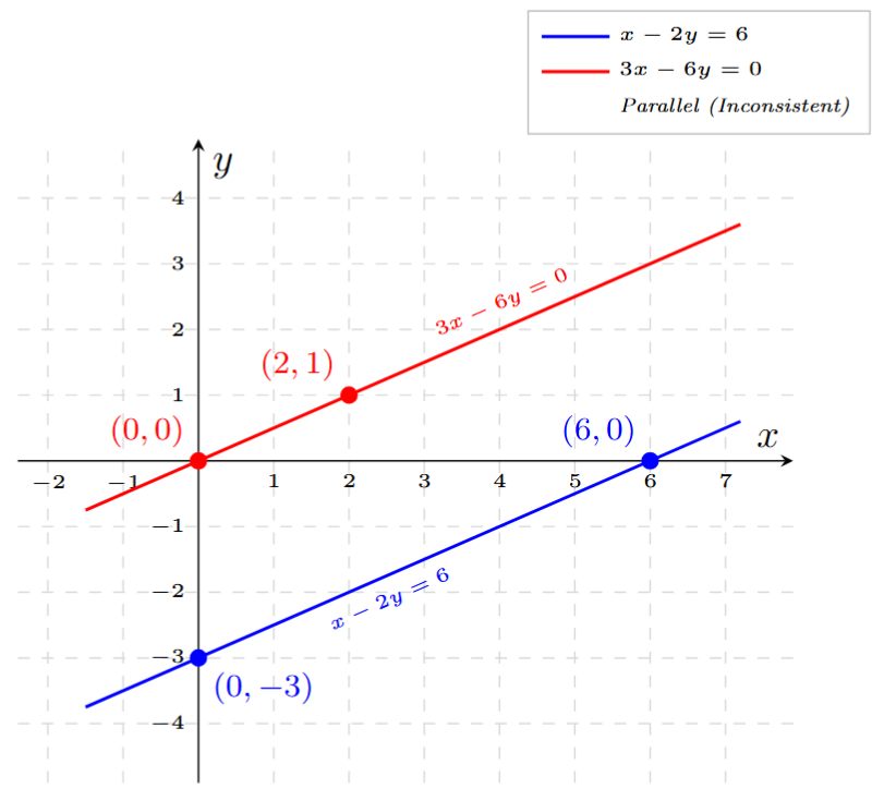 Graph of parallel lines