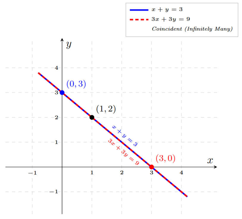 Graph of coincident lines