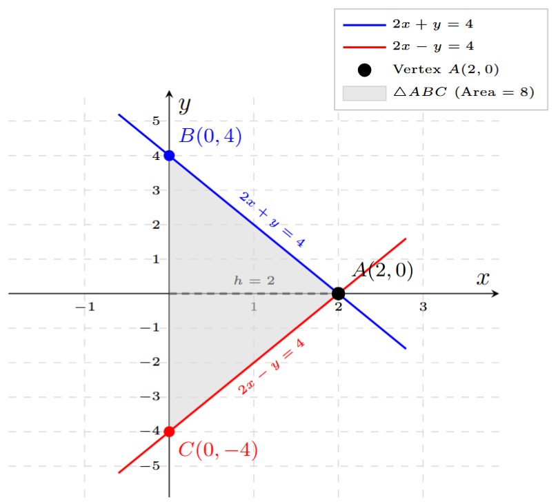 Graph of 2x + y = 4 and 2x - y = 4 forming a triangle with y-axis
