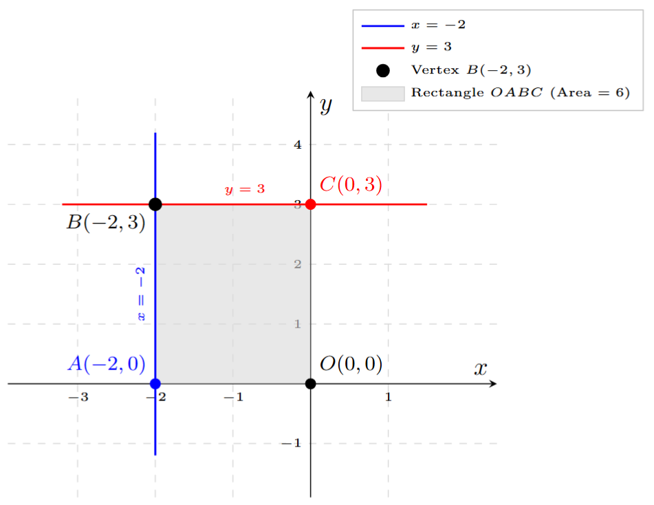 Graph of lines x = -2 and y = 3 with axes forming a rectangle