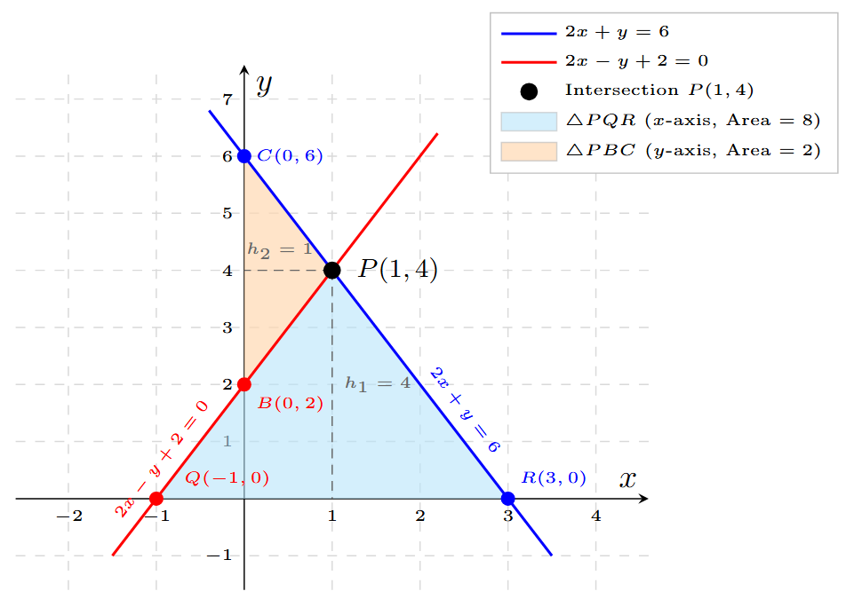 Graphical solution of 2x + y = 6 and 2x - y + 2 = 0