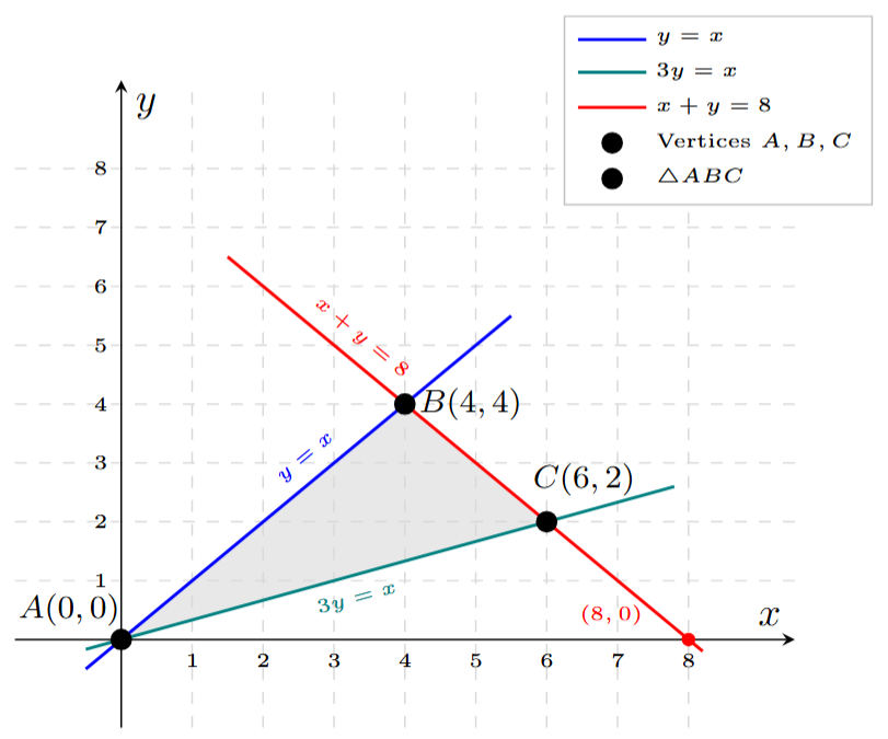 Graph of lines y=x, 3y=x, and x+y=8 forming a triangle