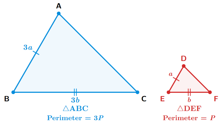 Two triangles, ABC and DEF. The sides of ABC are shown to be 3 times the corresponding sides of DEF.