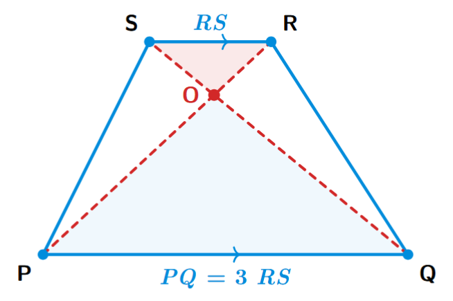 A trapezium PQRS with parallel sides PQ and RS. The diagonals PR and QS intersect at a point O, forming two triangles POQ and ROS.