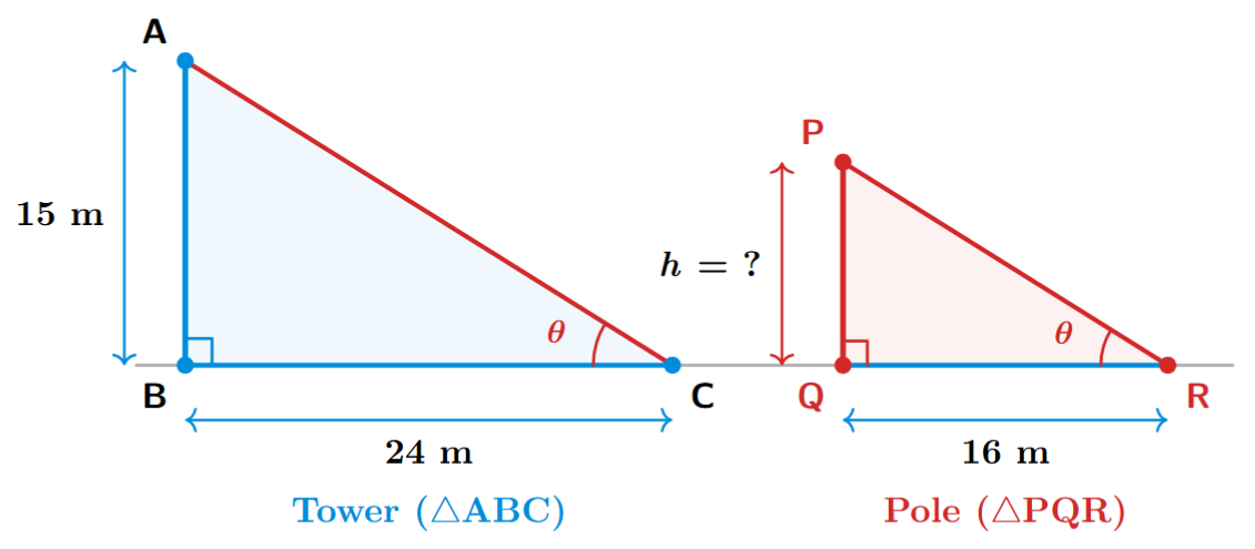 Two right-angled triangles, ABC and PQR, are shown. Triangle ABC represents a tower AB and its shadow BC. Triangle PQR represents a telephone pole PQ and its shadow QR. The angle of elevation of the sun, represented by angles ACB and PRQ, is the same for both.