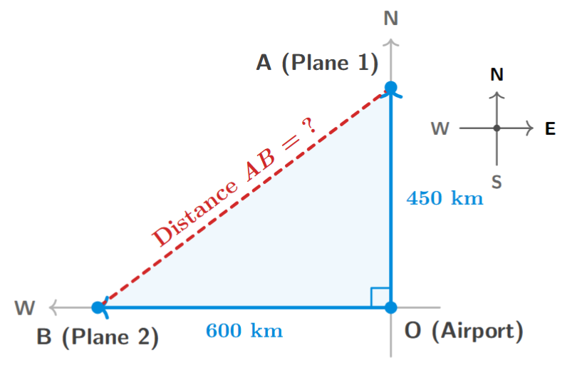 A diagram showing the paths of two aeroplanes. One flies North from origin O to point A. The other flies West from origin O to point B. The paths OA and OB form the two legs of a right-angled triangle OAB. The distance between the aeroplanes is the hypotenuse AB.