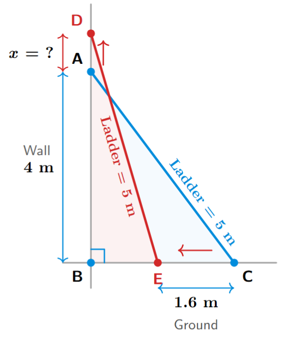 A diagram showing two positions of a ladder against a wall. The initial position is triangle ABC and the final position is triangle DEC.