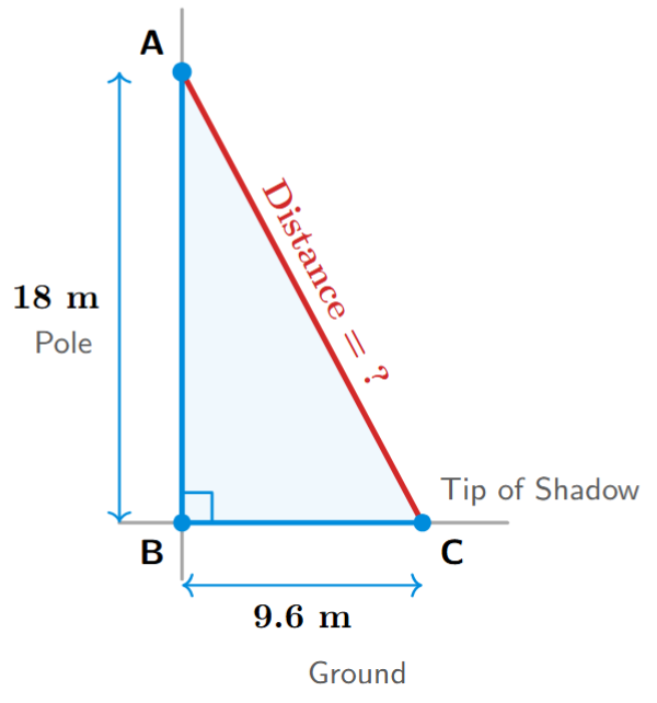 A right-angled triangle. The vertical side represents the flag pole (18 m). The horizontal side represents the shadow (9.6 m). The hypotenuse represents the distance to be found.