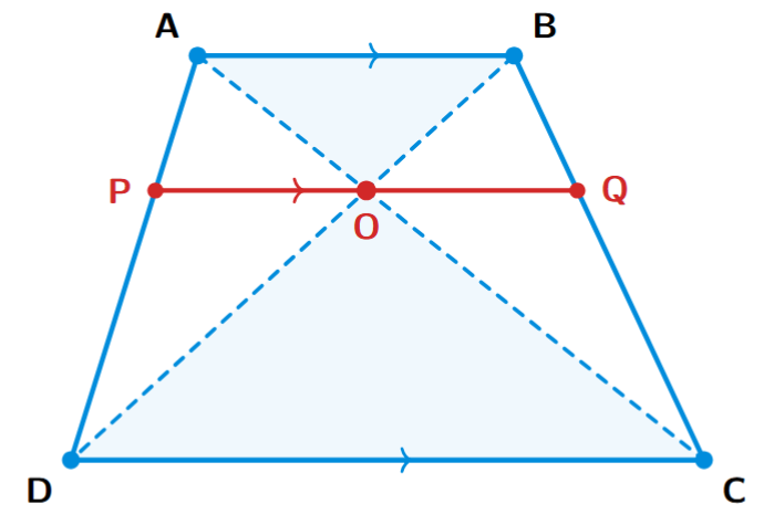 A trapezium ABCD with parallel sides AB and DC. The diagonals AC and BD intersect at O. A line segment PQ is drawn through O, parallel to AB and DC, with P on AD and Q on BC.