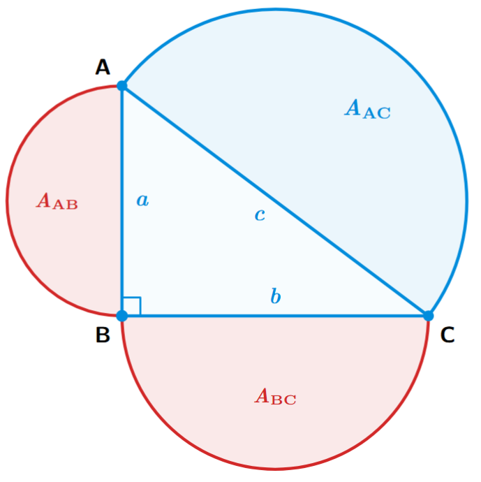 A right-angled triangle ABC, right-angled at B. Semicircles are drawn on each of the three sides AB, BC, and AC, using the sides as diameters.