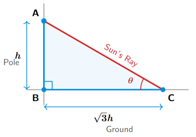 A right-angled triangle ABC where AB is the pole of height h, BC is the shadow of length root 3 h, and theta is the angle at C.