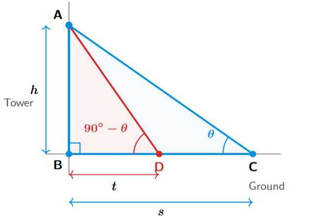 Tower with two points at distances s and t having complementary angles of elevation