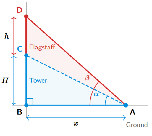 Vertical tower surmounted by a flagstaff with angles of elevation alpha and beta