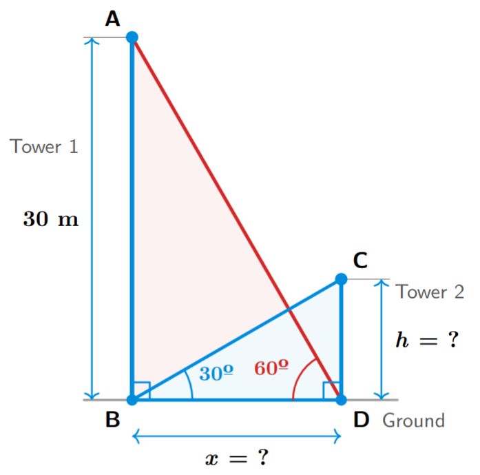 Two towers on level ground with angles of elevation 60 and 30 degrees