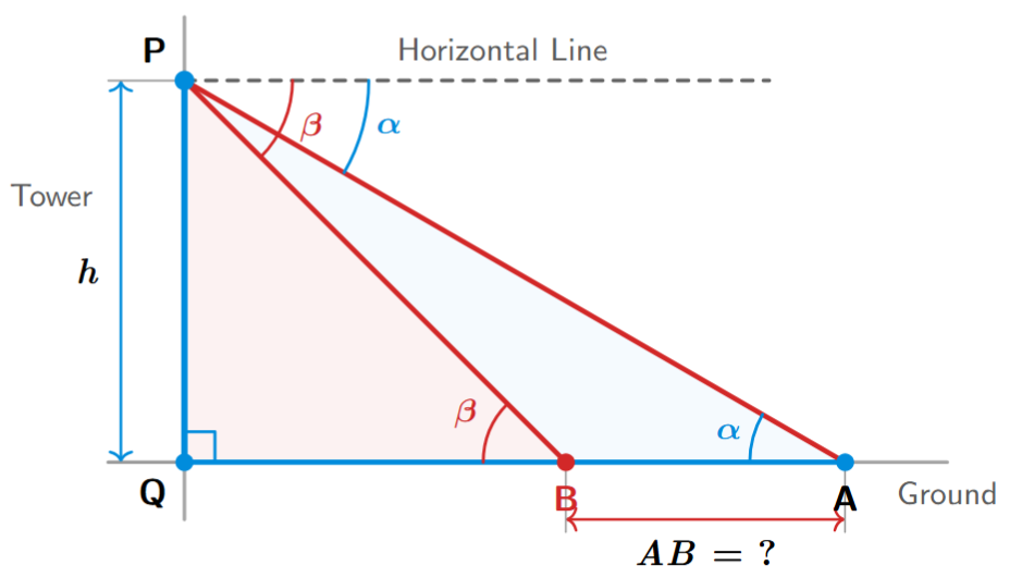 Tower with two objects at different angles of depression alpha and beta